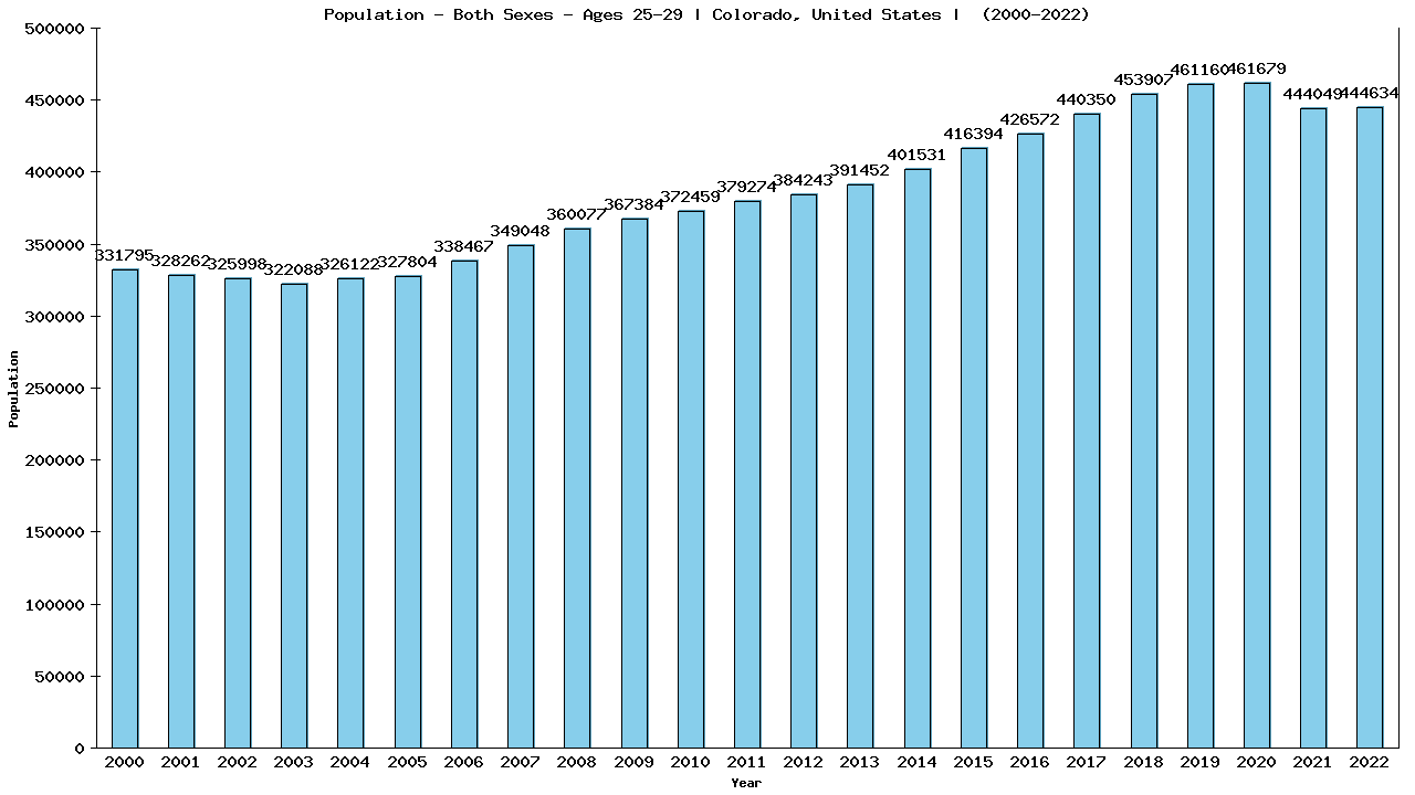 Graph showing Population - Both Sexes - Aged 25-29 - [2000-2022] | Colorado, United-states